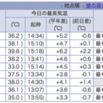 [ 日次クロージング 20130812 Vol. 60]  観測史上最高 38度