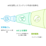 iPad Pro×Whisper×Claude 3.7が変える文章執筆【話すだけで記事が完成】革命