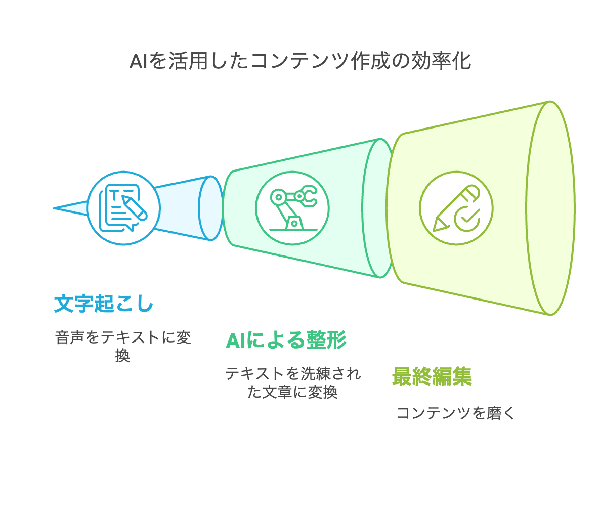 iPad Pro×Whisper×Claude 3.7が変える文章執筆【話すだけで記事が完成