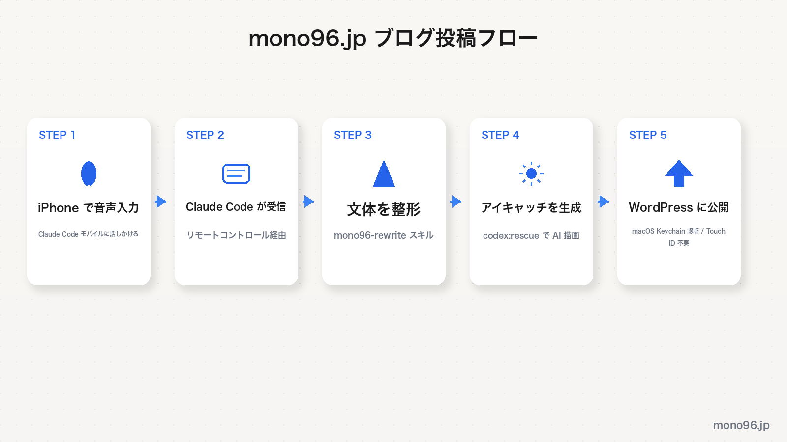 mono96.jp ブログ投稿フロー全体図
