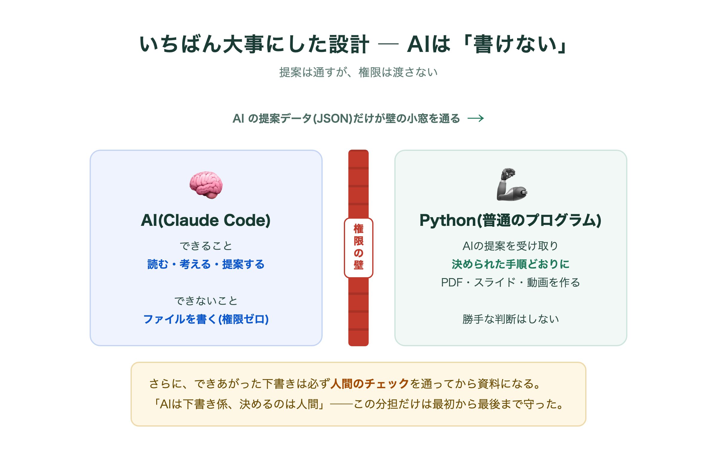 AIは読む・考える・提案するだけでファイルを書く権限がなく、書くのは普通のプログラムという設計の図解