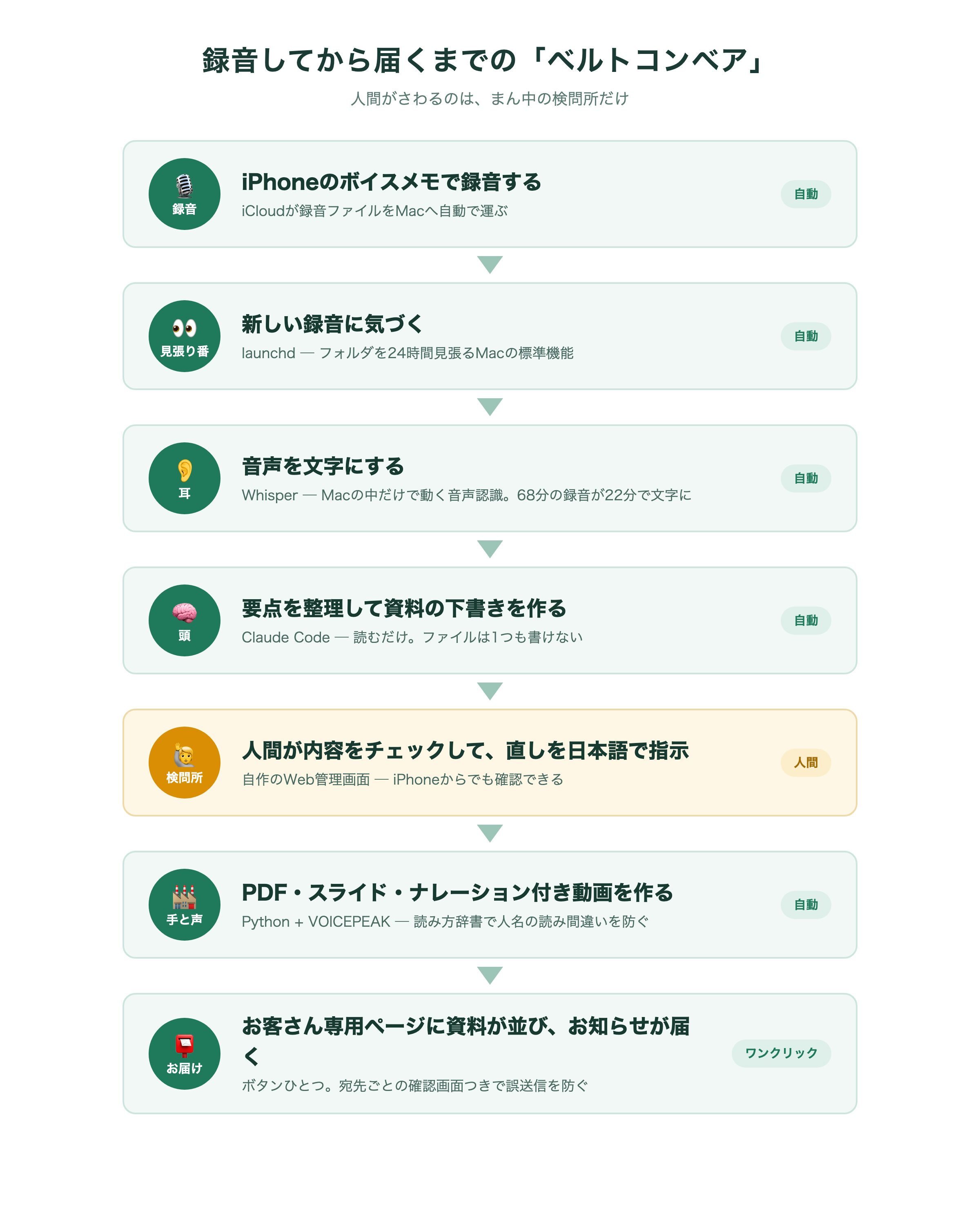 録音してから届くまでの流れ図。録音・見張り番・耳・頭は自動、検問所だけ人間、手と声・お届けは自動
