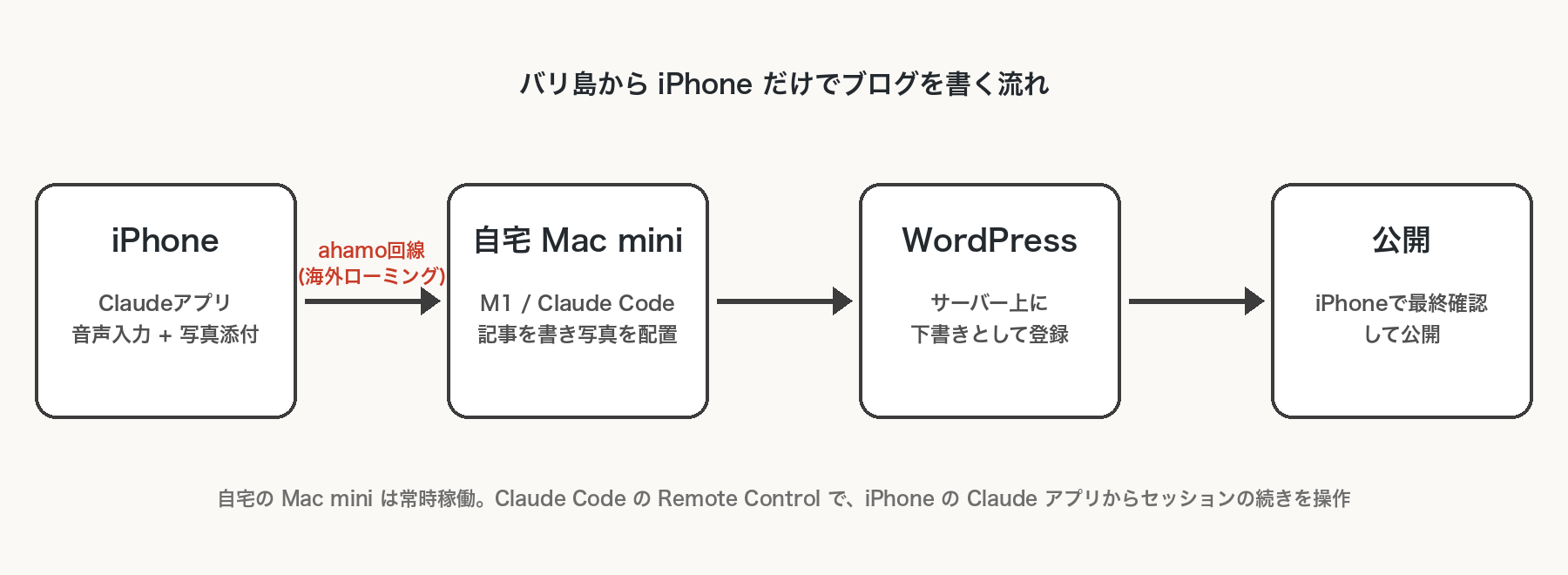 iPhoneのClaudeアプリ→ahamo回線→自宅のM1 Mac mini(Claude Code)→WordPressに下書き登録→確認して公開