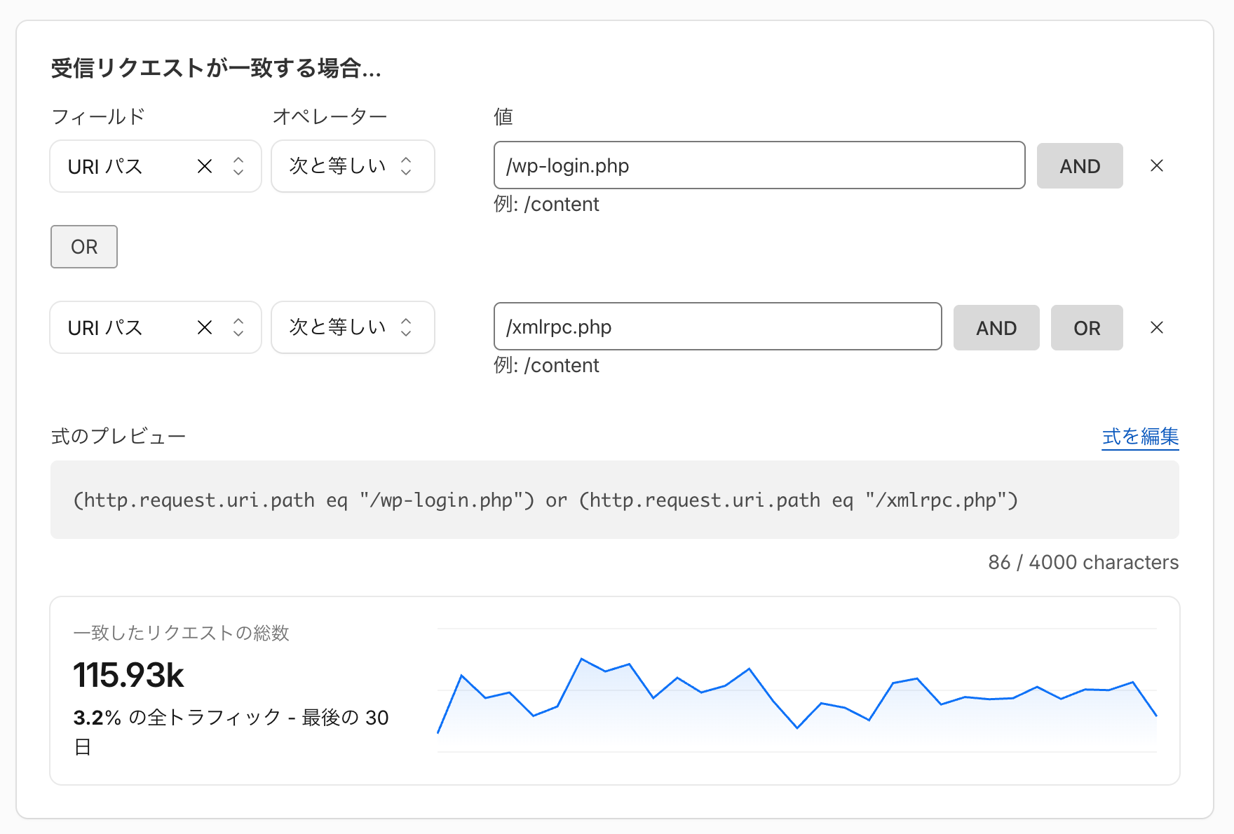 式ビルダーで URI パスが /wp-login.php または /xmlrpc.php に一致する条件を設定し、一致したリクエストの総数が 115.93k と表示されている