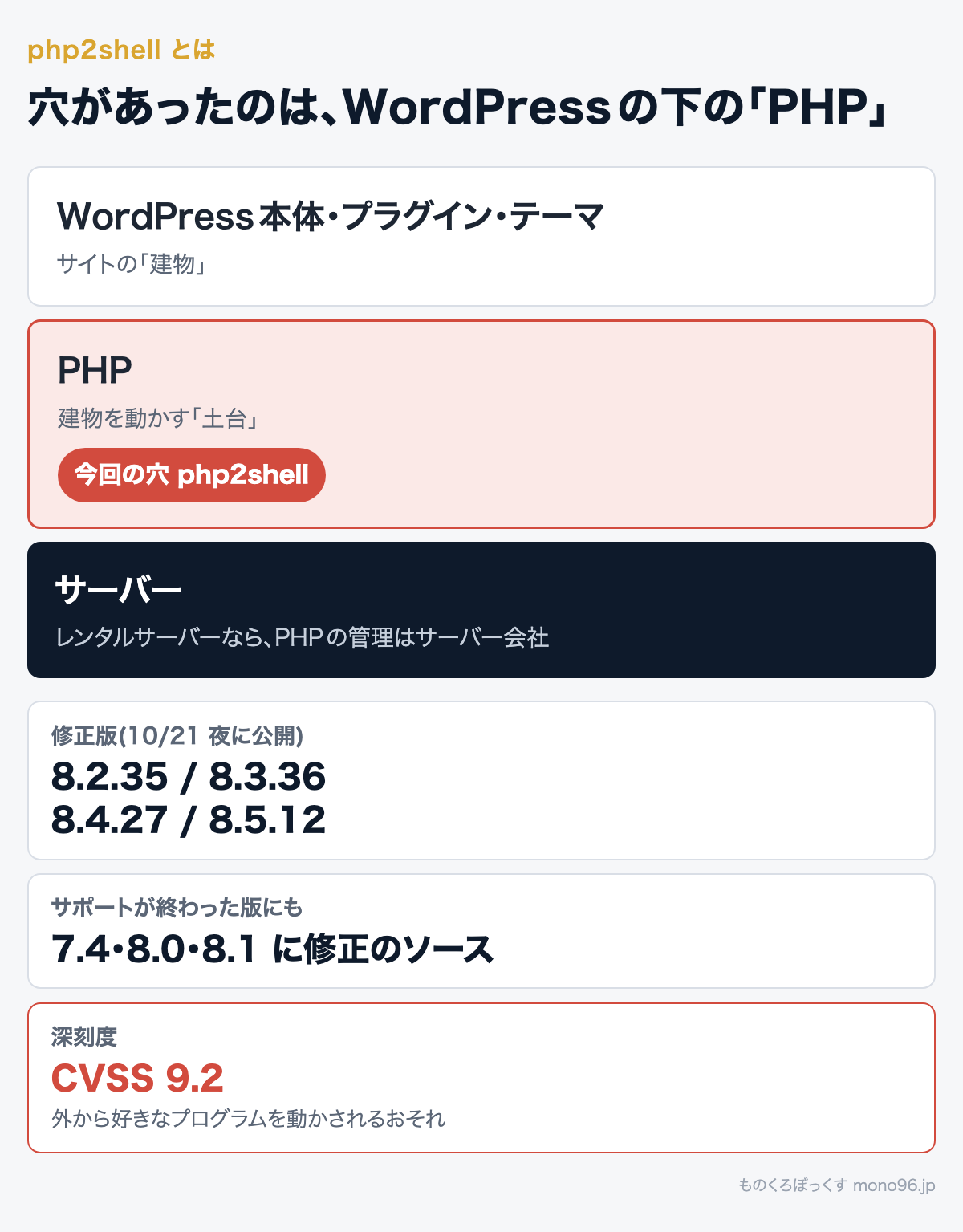 php2shellはWordPressの下のPHPの穴。修正版は8.2.35/8.3.36/8.4.27/8.5.12、7.4・8.0・8.1にも修正のソース、深刻度CVSS 9.2
