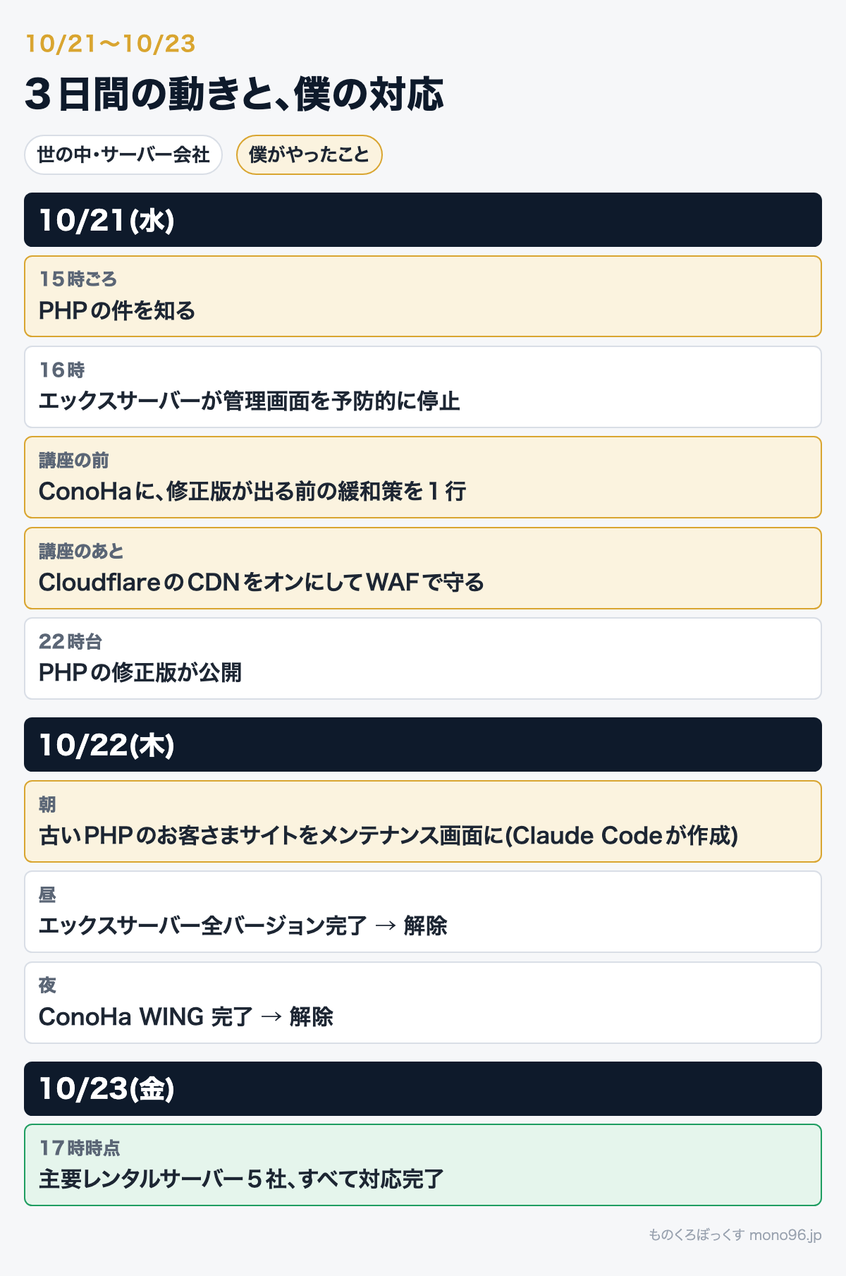 10/21〜10/23の3日間の動きと僕の対応のタイムライン