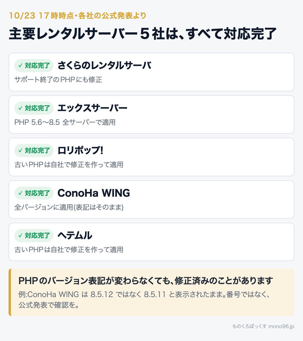 10/23 17時時点で主要レンタルサーバー5社(さくら・エックスサーバー・ロリポップ!・ConoHa WING・ヘテムル)はすべて対応完了。バージョン表記が変わらなくても修正済みのことがある