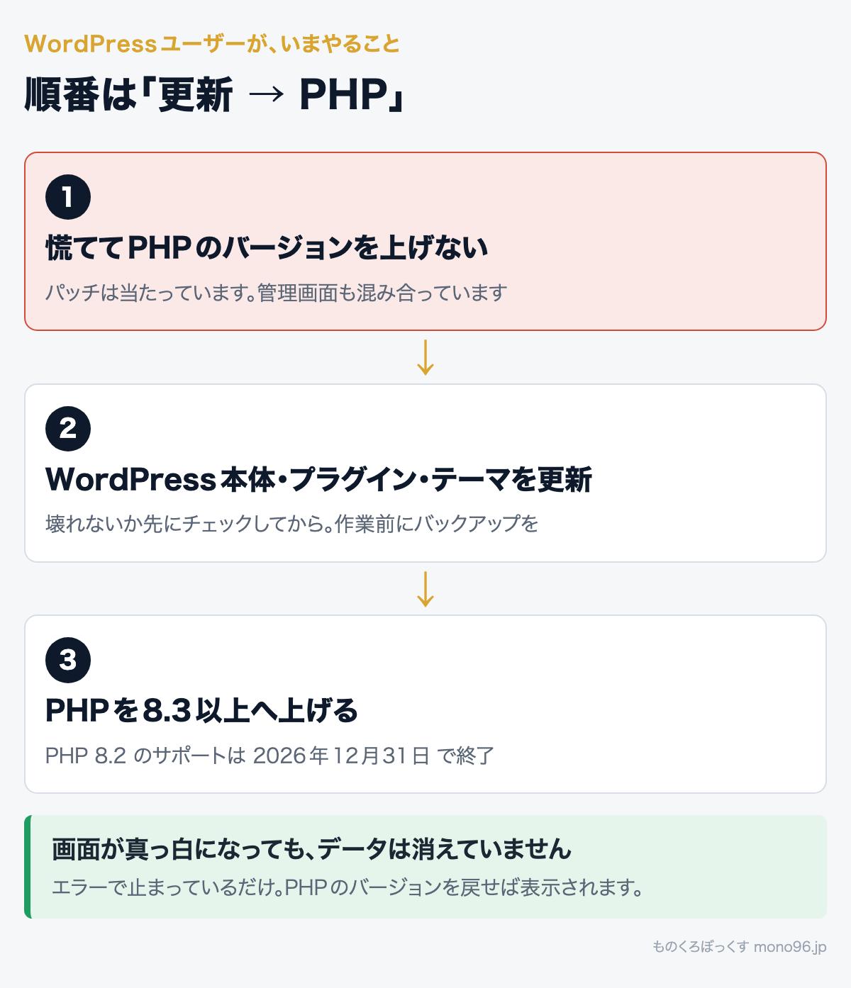 WordPressユーザーがいまやること。1 慌ててPHPを上げない 2 本体・プラグイン・テーマを更新 3 PHPを8.3以上へ(8.2は2026年12月31日で終了)