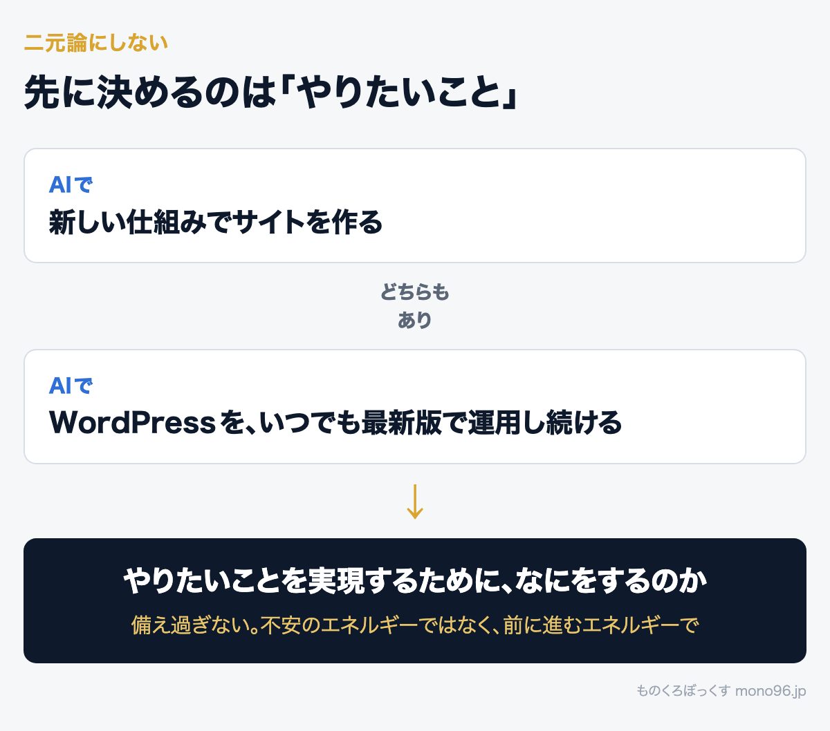 AIで新しい仕組みも、AIでWordPressを最新で運用し続けるのも、どちらもあり。先に決めるのは、やりたいことを実現するために何をするか
